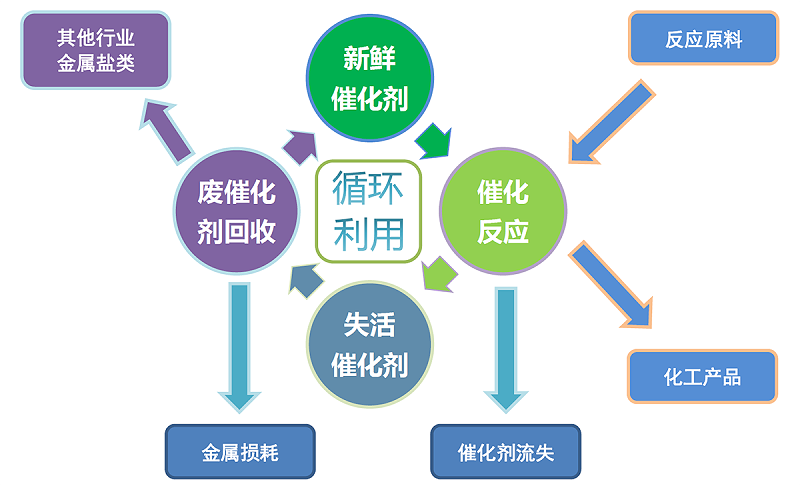 废催化剂回收图片