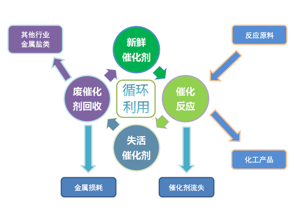 废催化剂回收