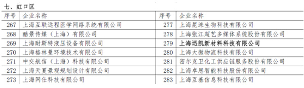 新年新气象，迅凯喜获2018年度上海市“专精特新”中小企业称号