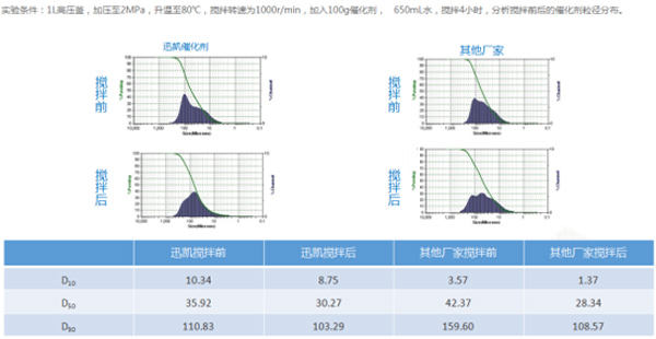 迅凯绿色加氢催化剂成功应用于橡胶防老剂中间体-RT培司的生产