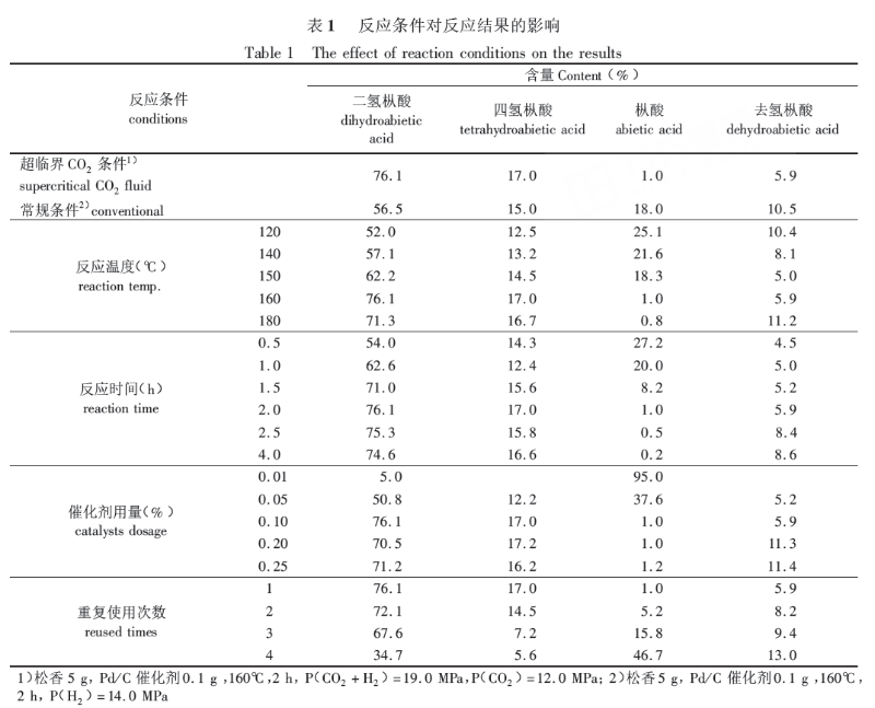 超临界二氧化碳下钯炭催化剂催化松香加氢反应的研究2