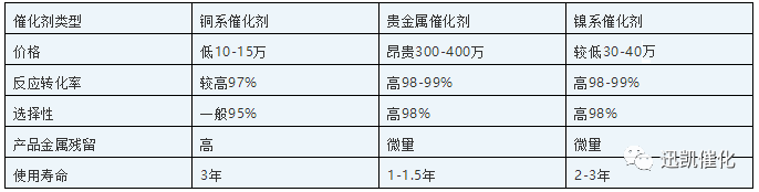 聚醚胺胺化催化剂对比