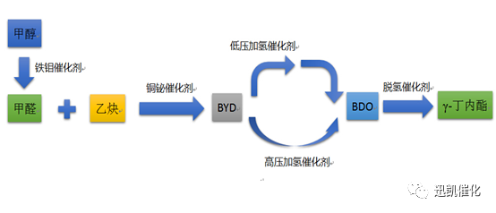 BDO催化剂