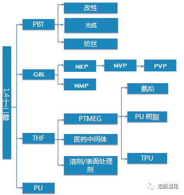 BDO产业下游