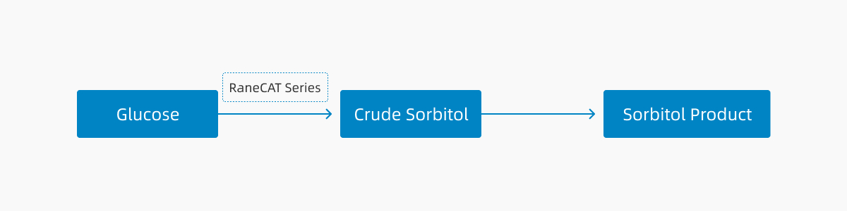 1.Sorbitol