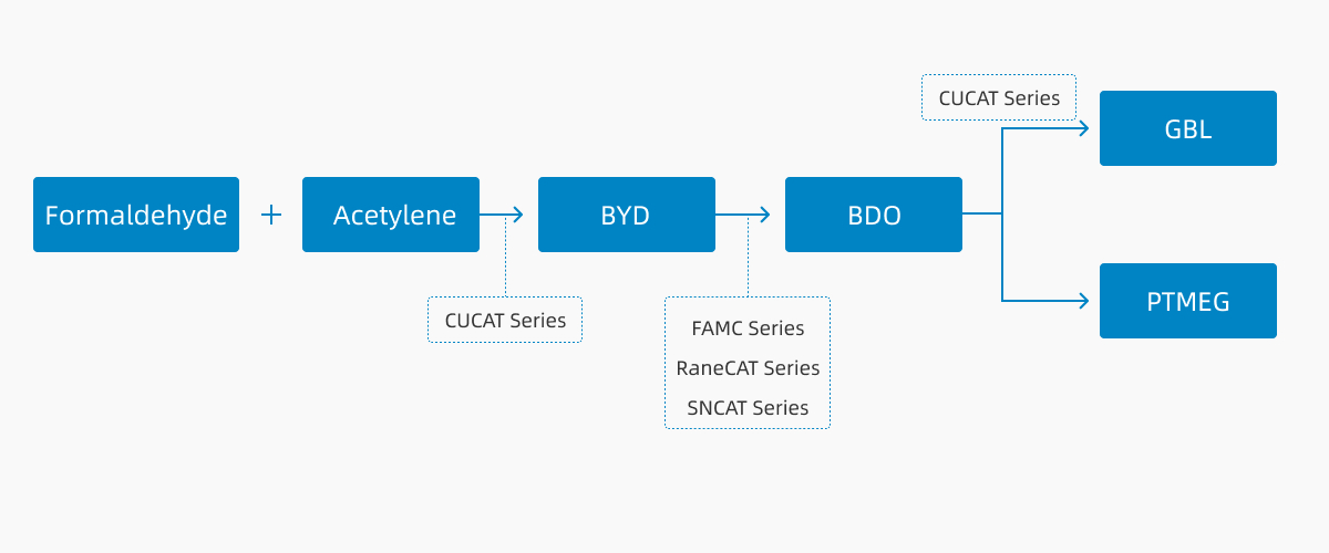 1. Reppe Process
