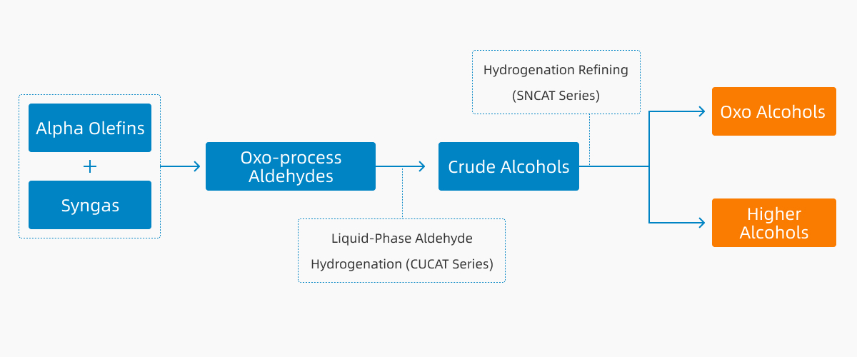 1.OXO Alcohol / Long-chain Alcohol Preparation