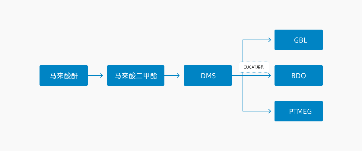 2. 顺酐法