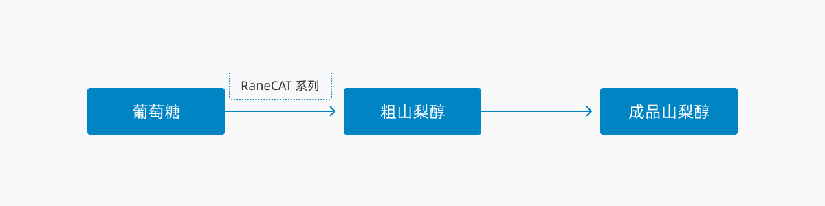 1.山梨醇