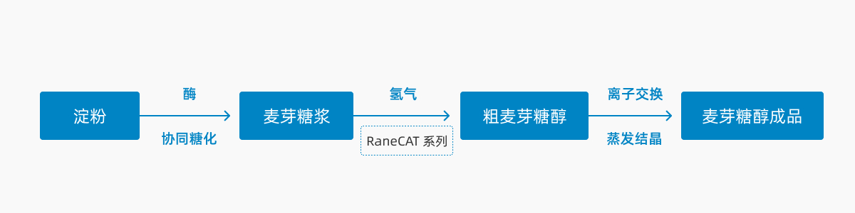 3.麦芽糖醇
