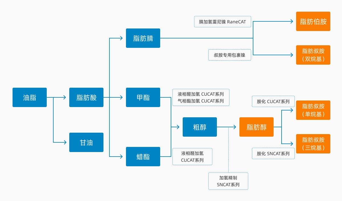 1.油脂化学品