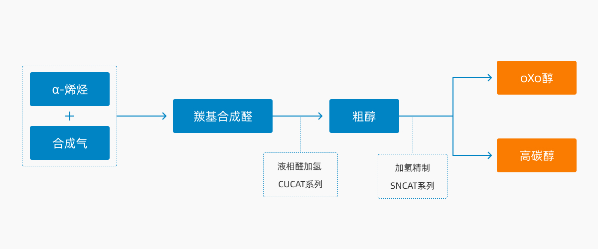 1.OXO醇/高碳醇制备