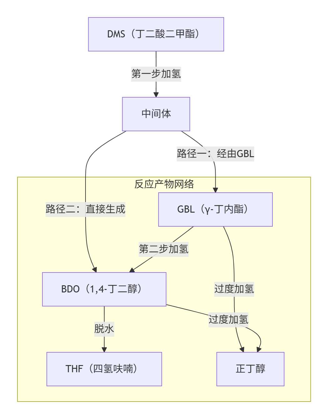 突破·革新丨迅凯催化酯加氢催化剂获国家发明专利授权，赋能BDO绿色合成(图3)