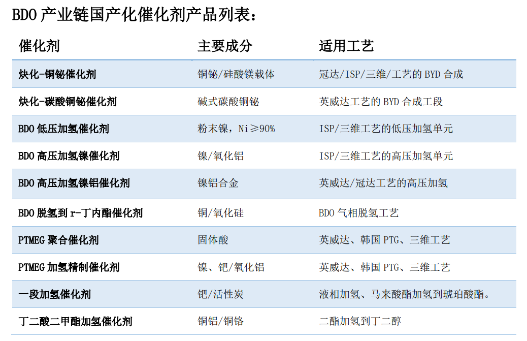 BDO凭什么?一个化工顶流背后的千亿产业链(图6)